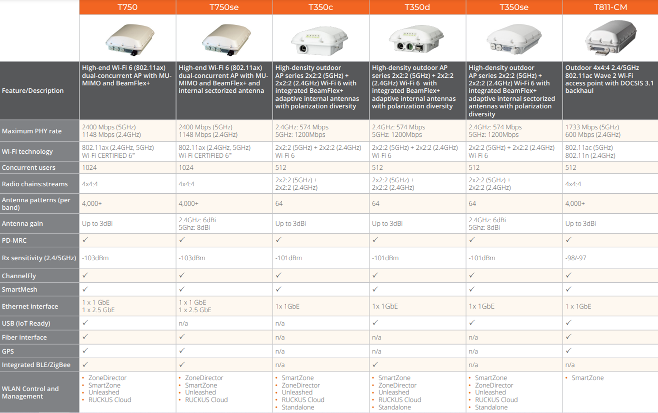 Ruckus Wireless Access Points ATHL