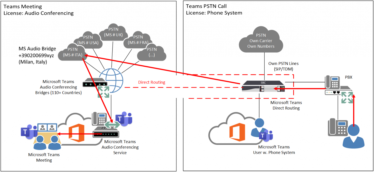 Tích hợp Microsoft Teams Audio Conferencing với Microsoft Teams Direct