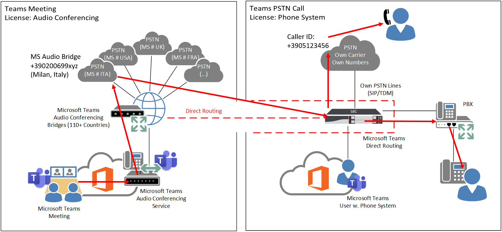 Tích hợp Microsoft Teams Audio Conferencing với Microsoft Teams Direct
