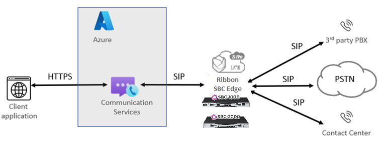 Azure communication service